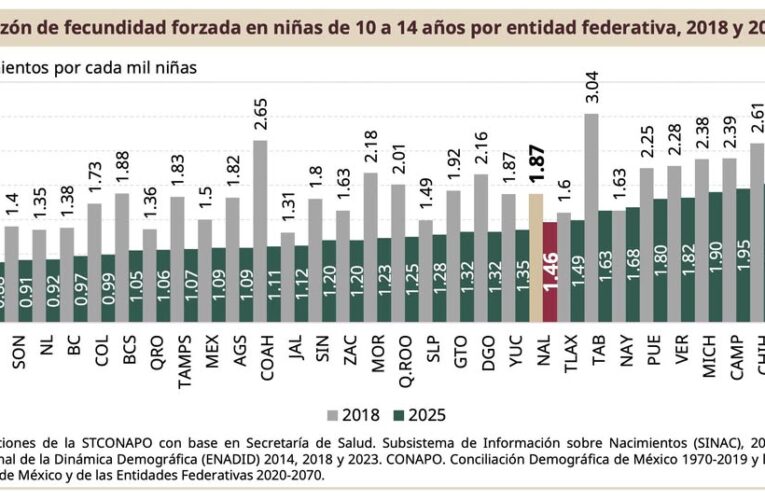 Se fortalecen acciones para prevenir el embarazo en niñas y adolescentes