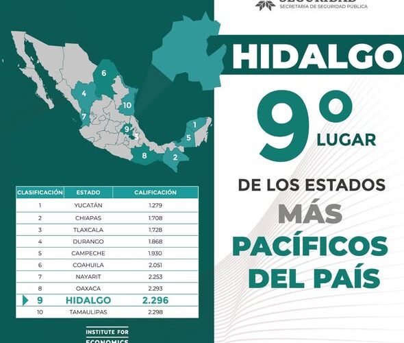 Hidalgo se consolida en el top 10 de las entidades más pacíficas de México: Índice de Paz 2026