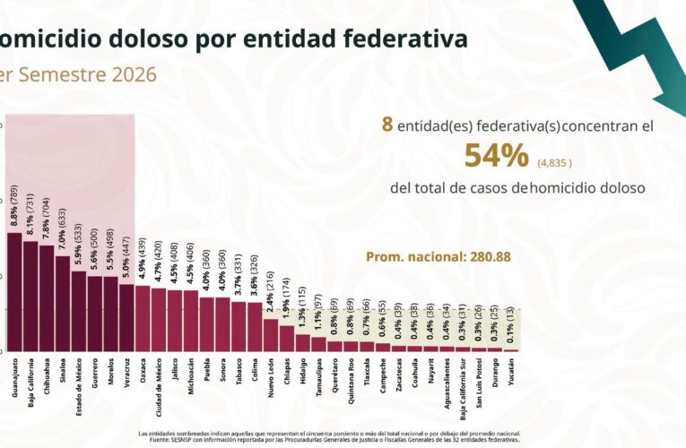 Hidalgo se mantiene entre los estados más seguros del país